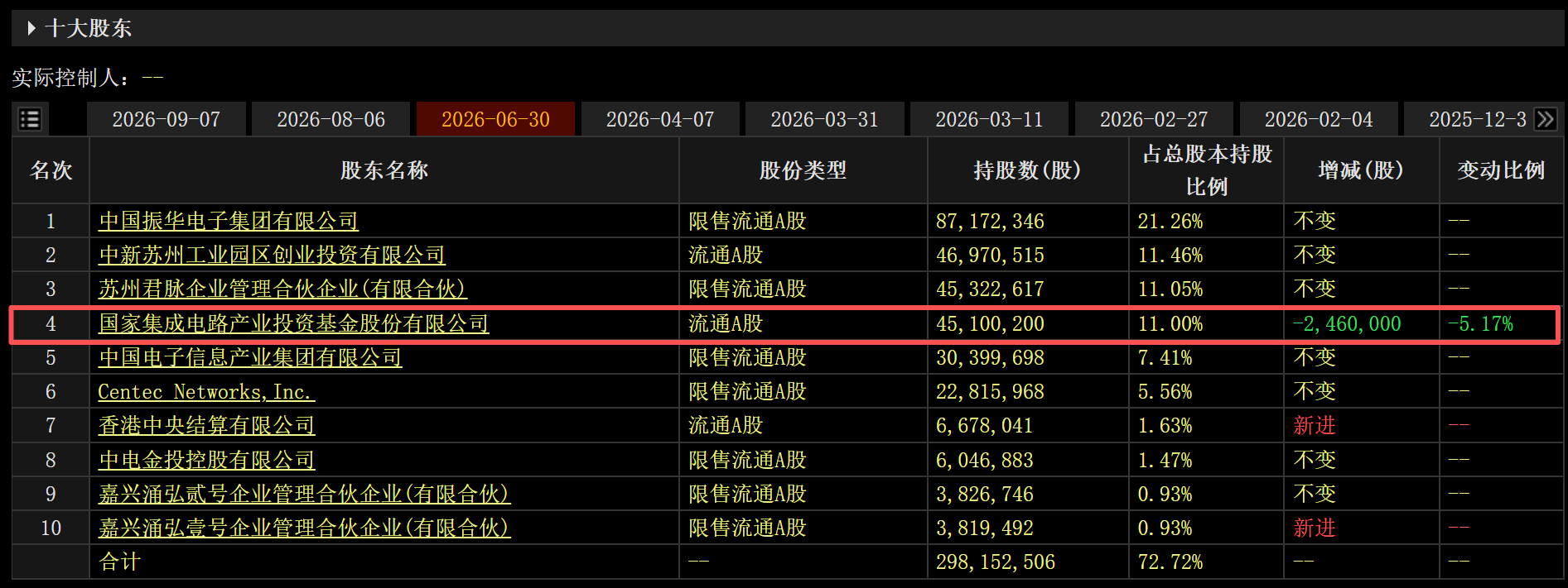 盛科通信:第四大股东国家大基金6月8日至9月7日减持707.47万股 减持计划结束剩余317.53万股未减持配图