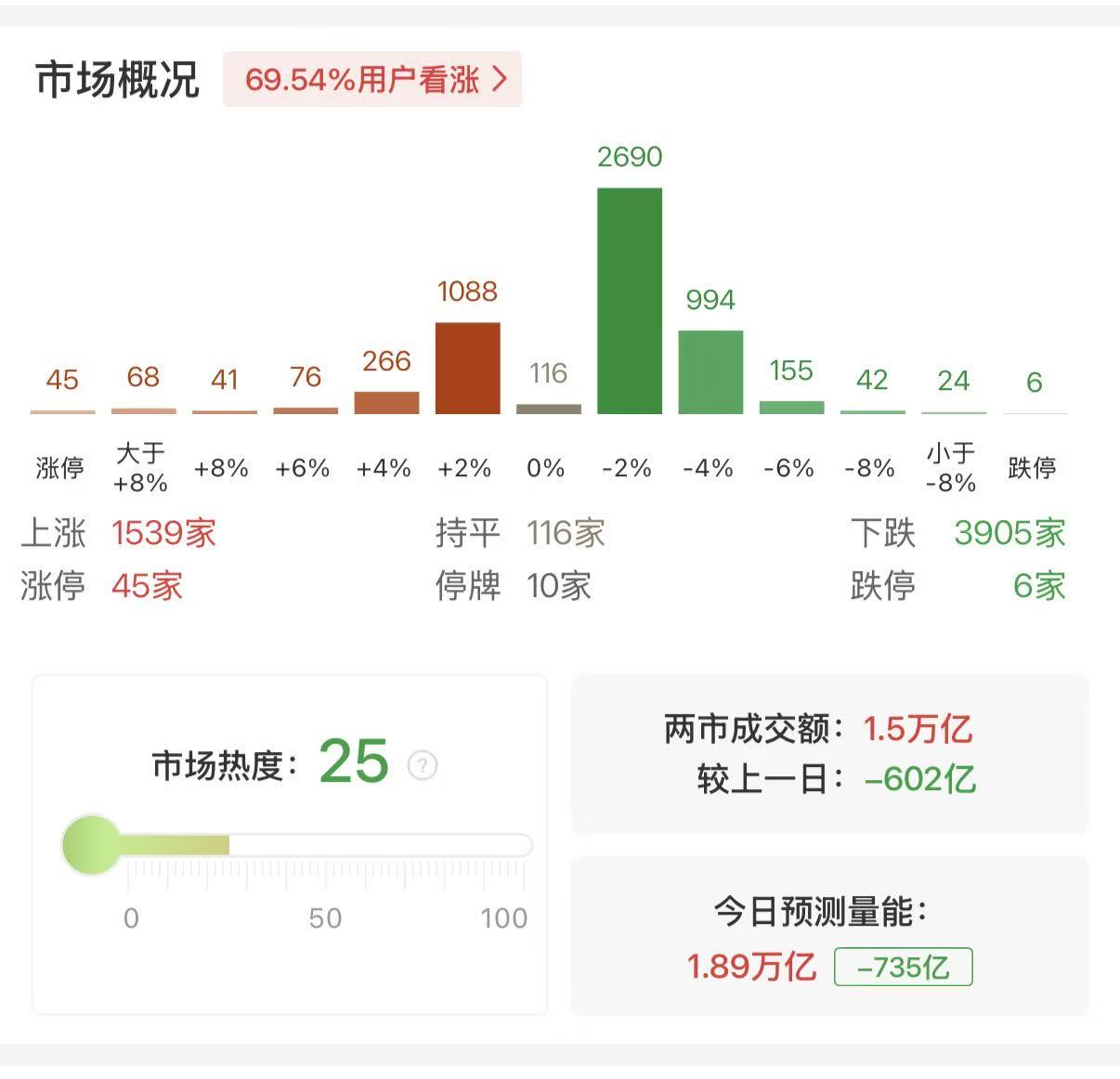 沪深两市成交额突破1.5万亿 较上一日此时缩量超600亿配图