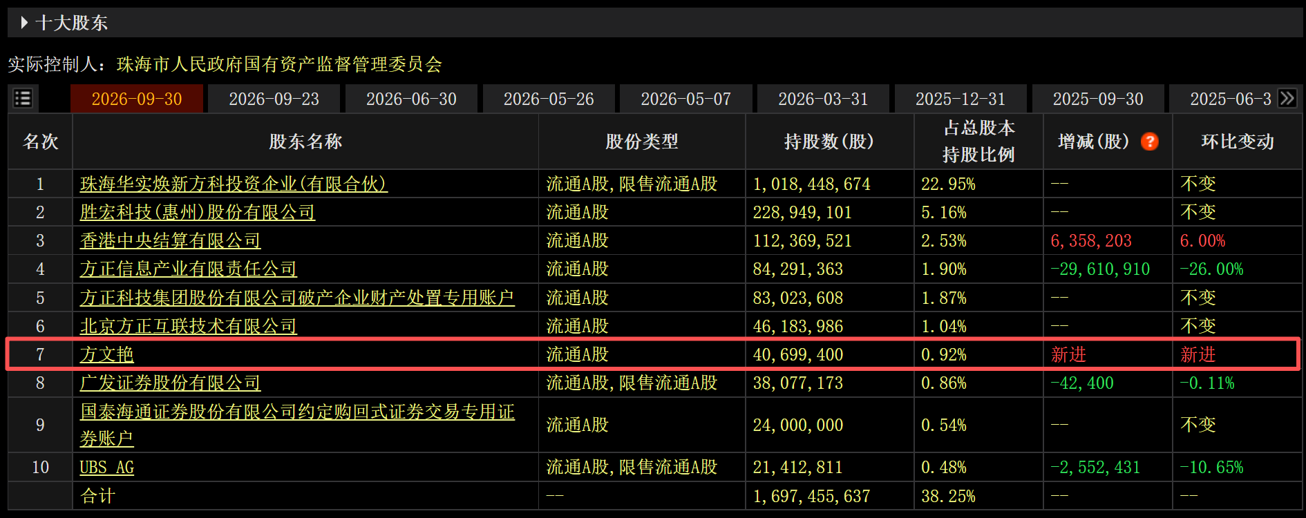 方文艳新进成为方正科技第七大股东配图