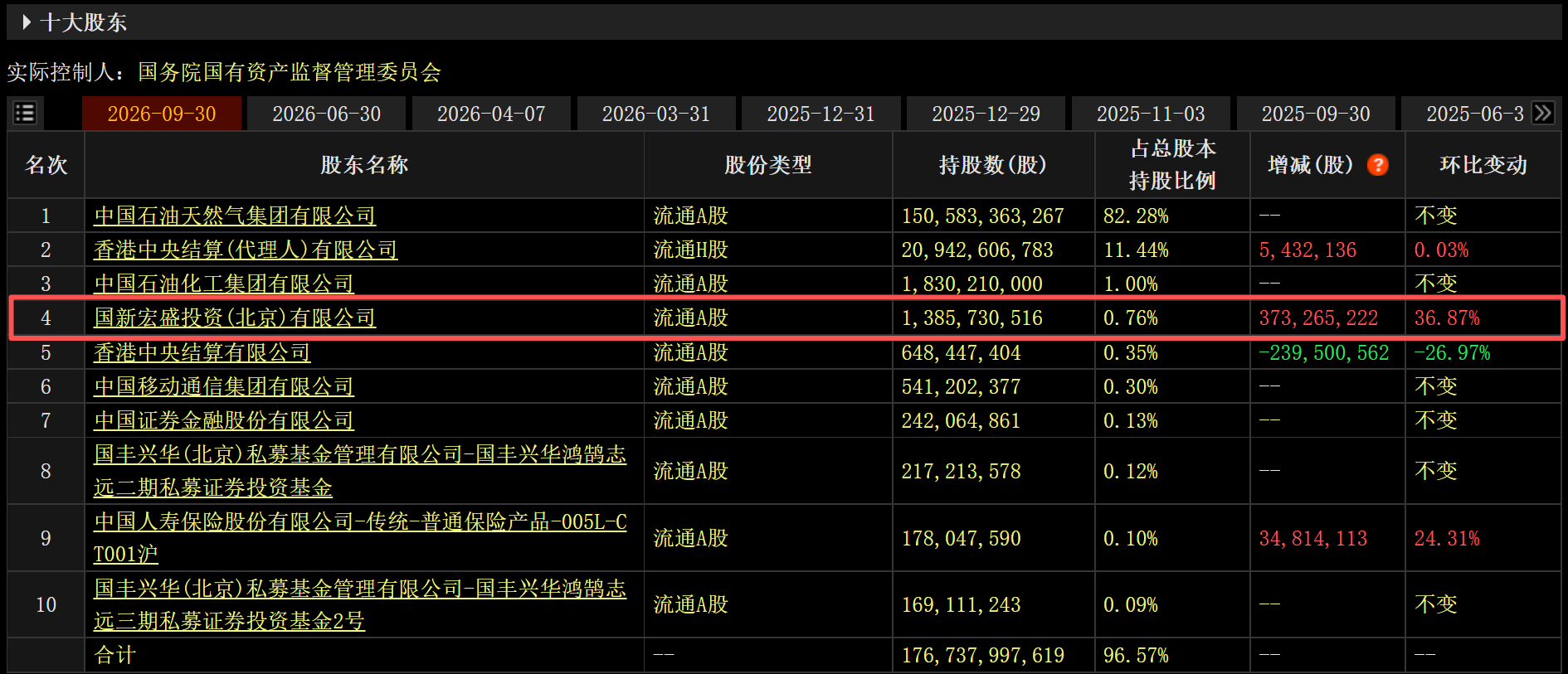 中国石油第四大股东国新宏盛投资(北京)有限公司三季度增仓3.73亿股配图
