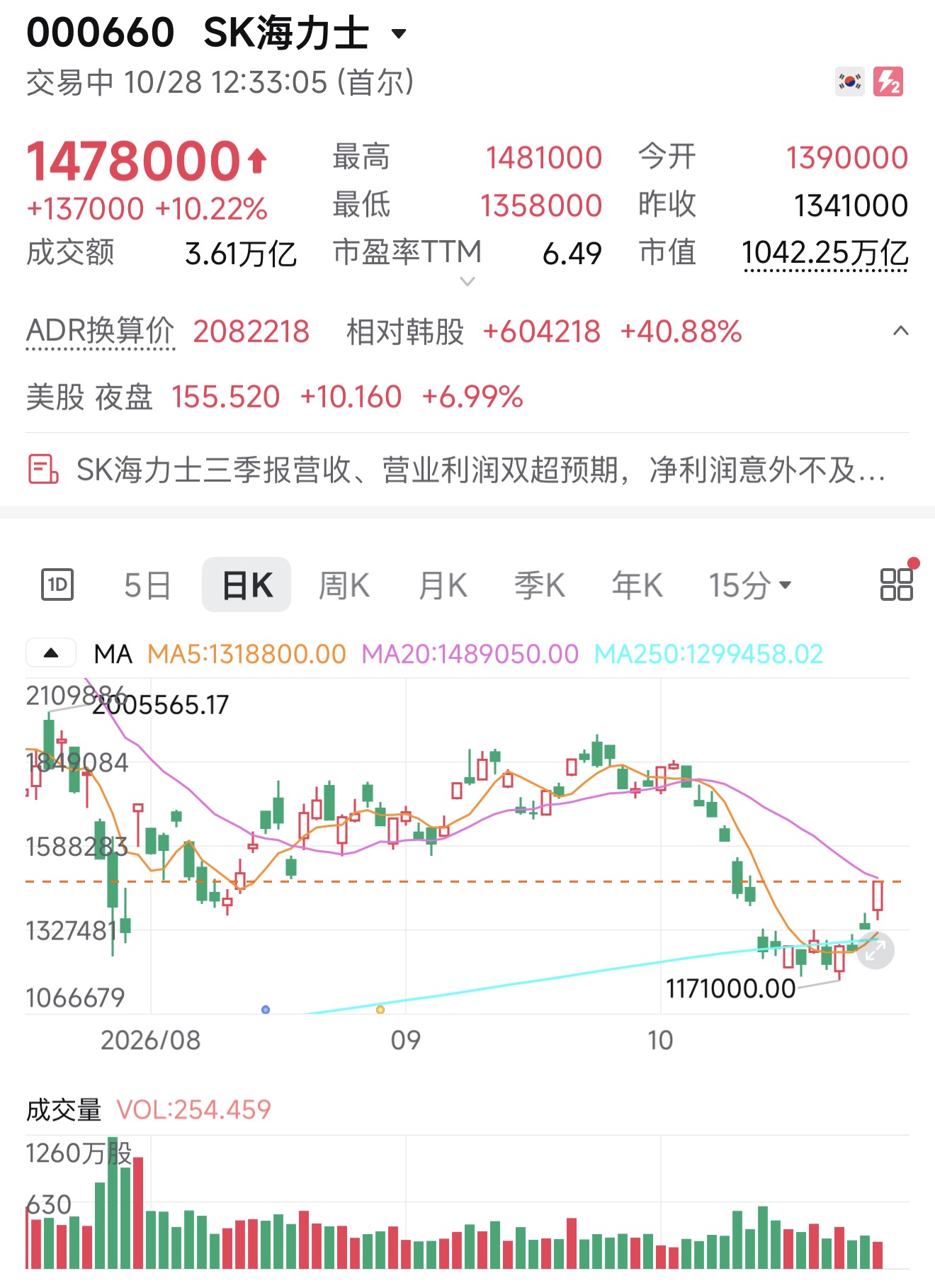 SK海力士涨幅扩大至10%配图